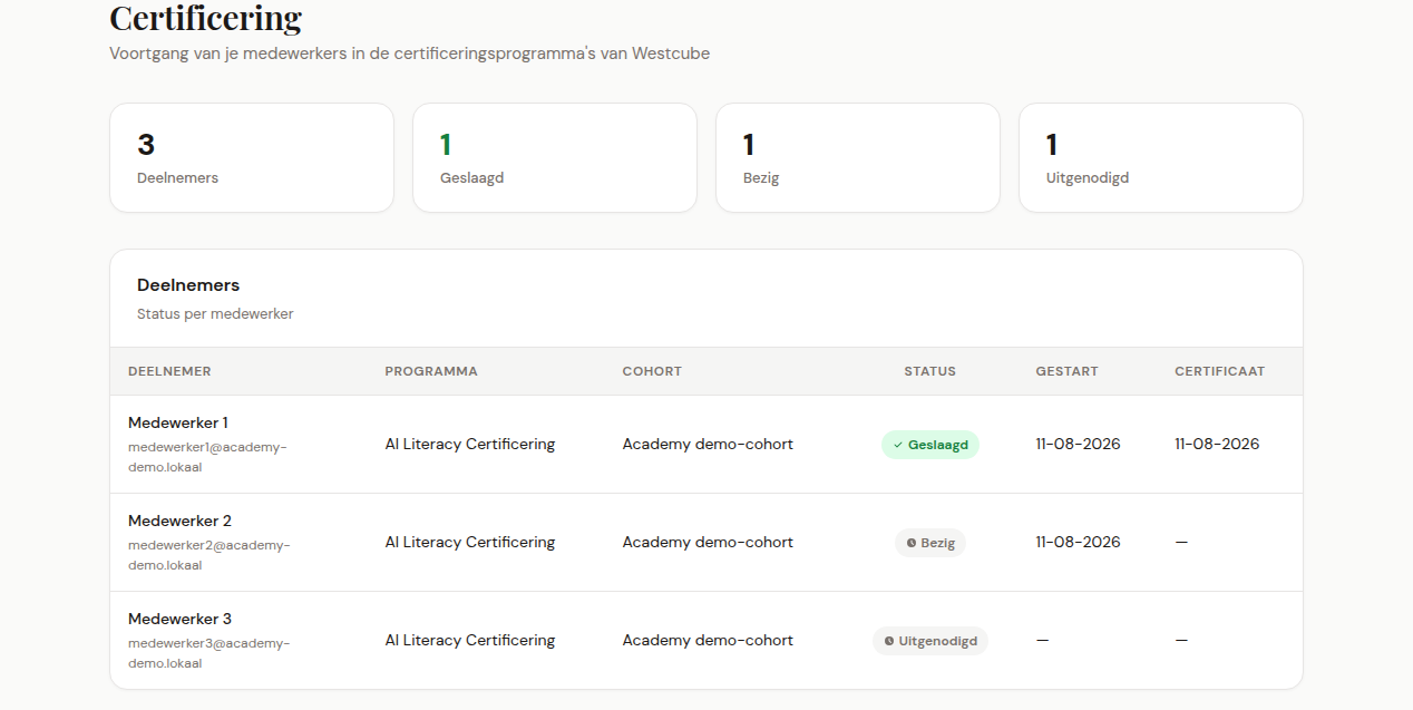 Geanonimiseerd voorbeeld van het Westcube klantportaal: certificeringsoverzicht per medewerker